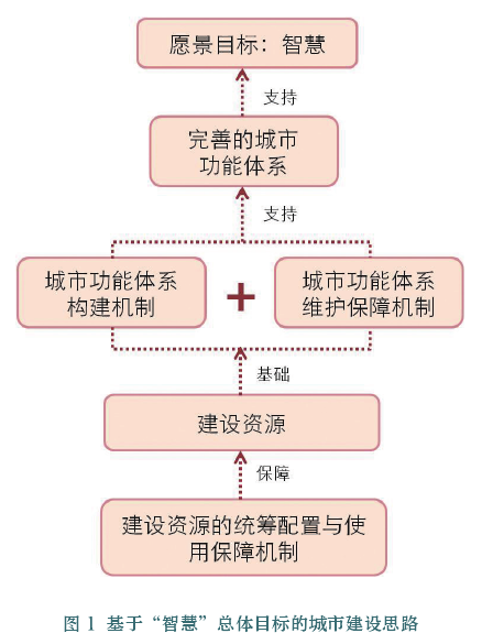 淺析智慧城市頂層設(shè)計(jì)的相關(guān)概念